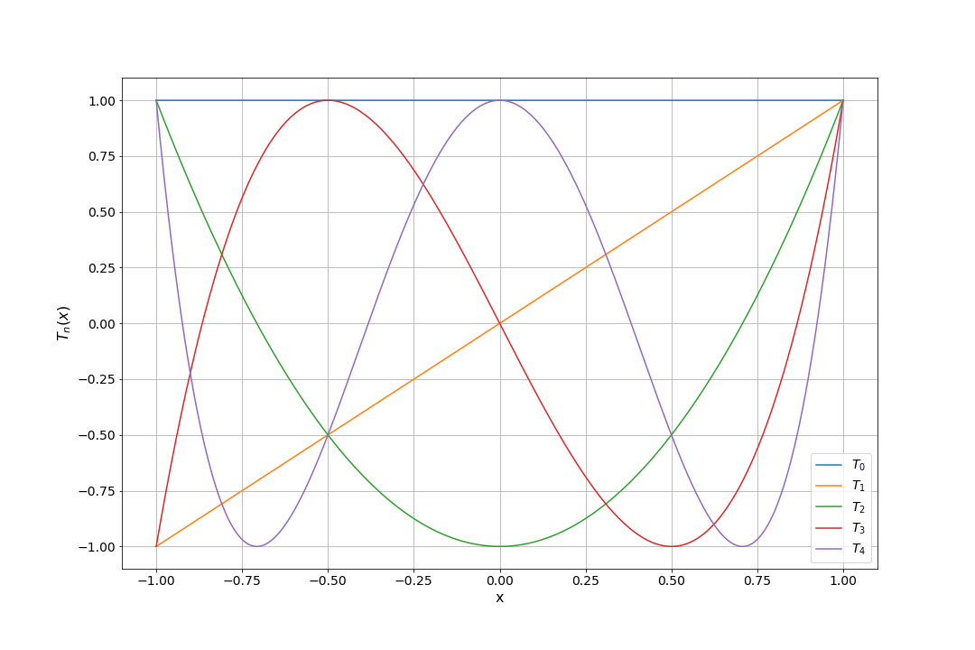 Fig. 1. First five Chebyshev polynomials.