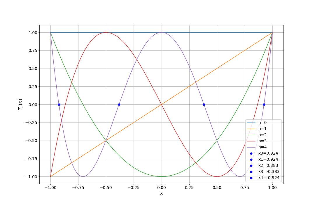 Fig. 2. First five Chebyshev polynomials with nodes for T4.