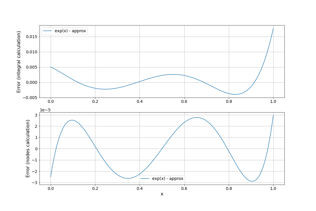 Fig. 4. Error of approximating f1 for two types of coefficients calculation.