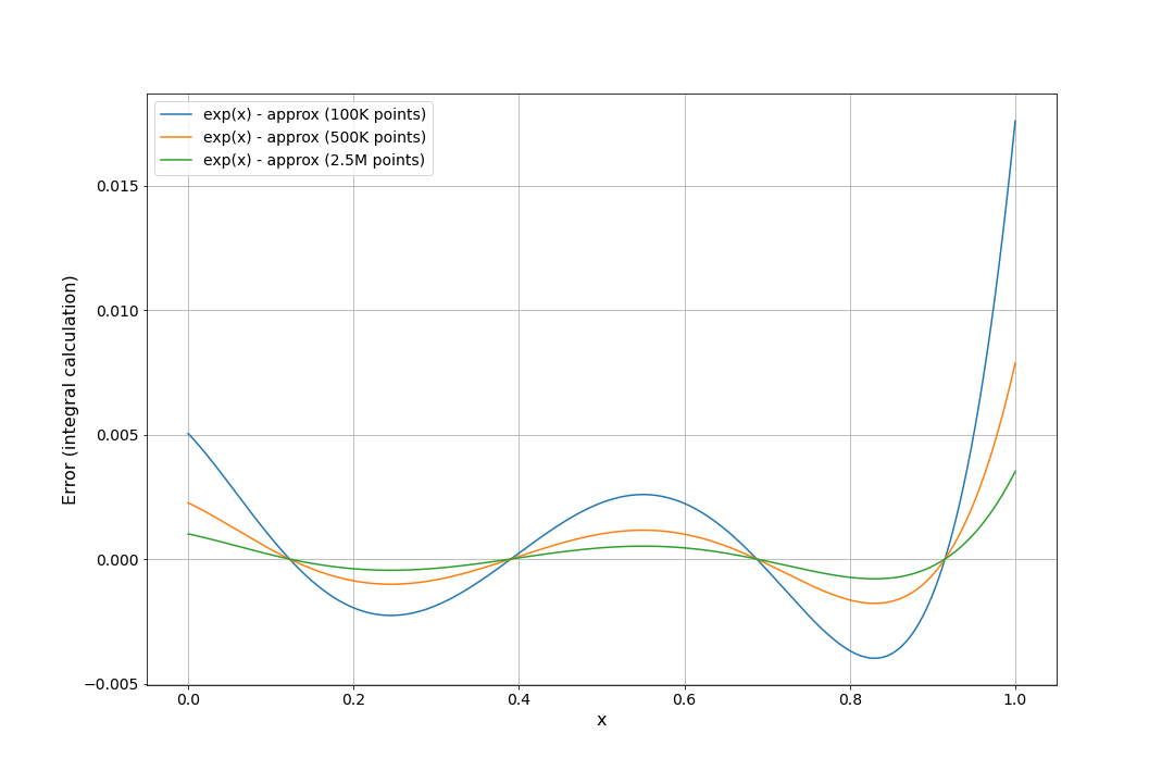 Fig. 5. Error of approximating f1 for integral calculation of coefficients, for three sample sizes.